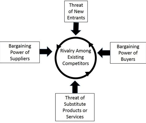 rivalry among existing competitors|porter's five forces example.